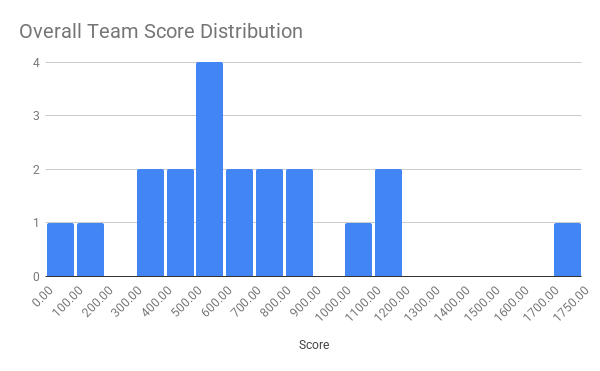team overall score distribution